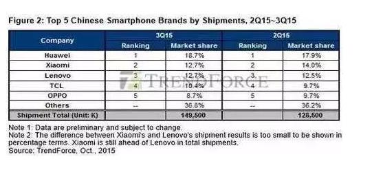 小米已慘敗于華為！差距不斷擴(kuò)大，互聯(lián)網(wǎng)思維完敗于傳統(tǒng)商業(yè)邏輯！