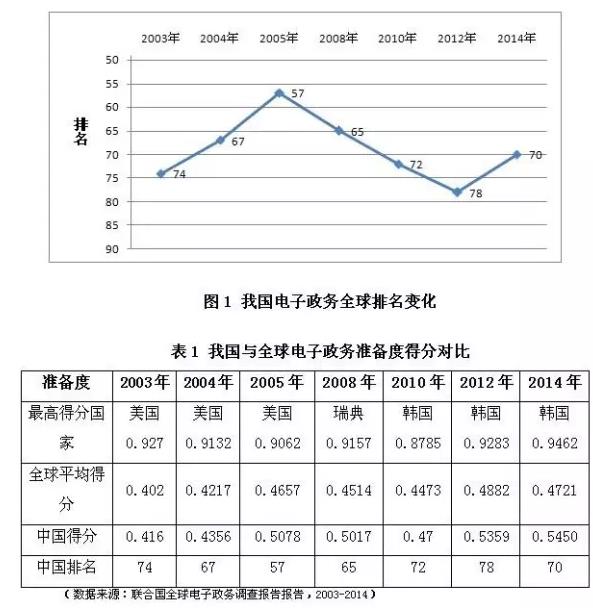 2015年我國電子政務發(fā)展概況