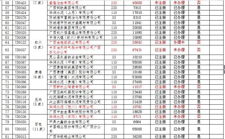 廣西電力市場交易主體名單
