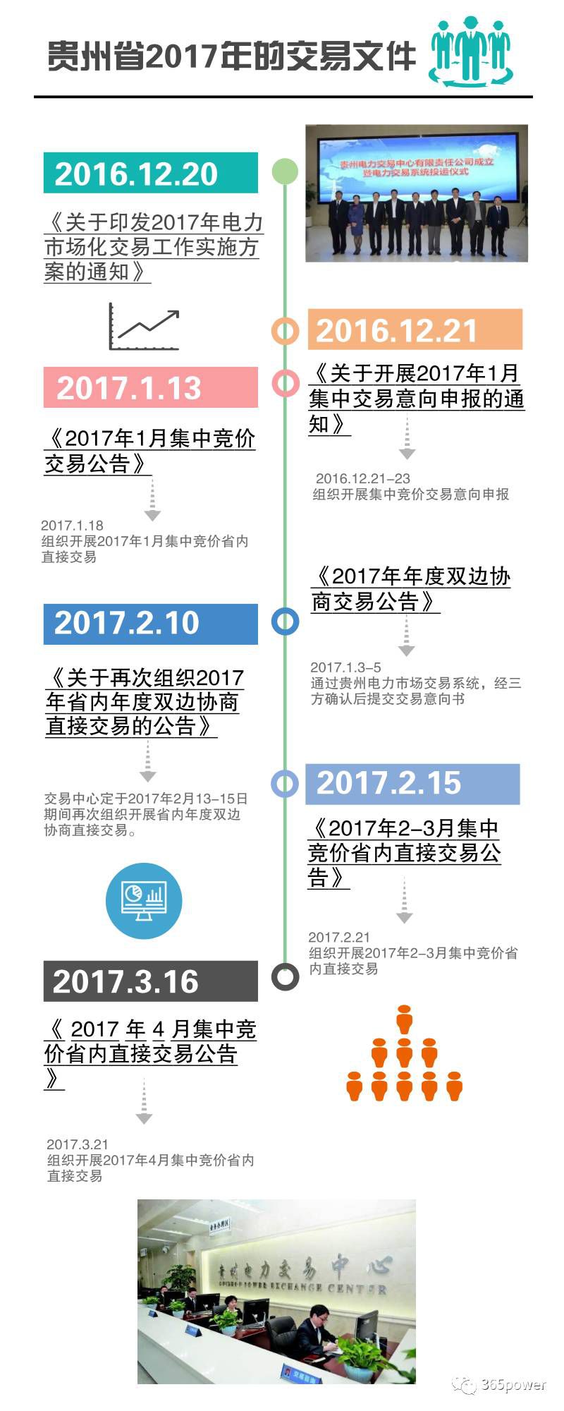 售電公司必知！貴州電力交易文件解析