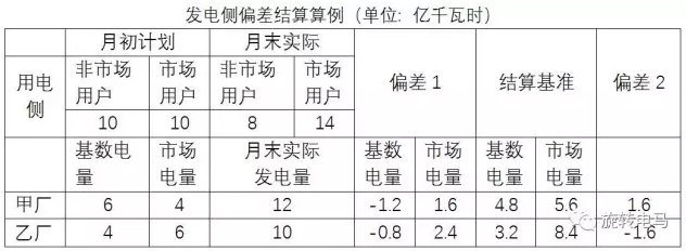 廣東發(fā)電側(cè)偏差結(jié)算那些事兒
