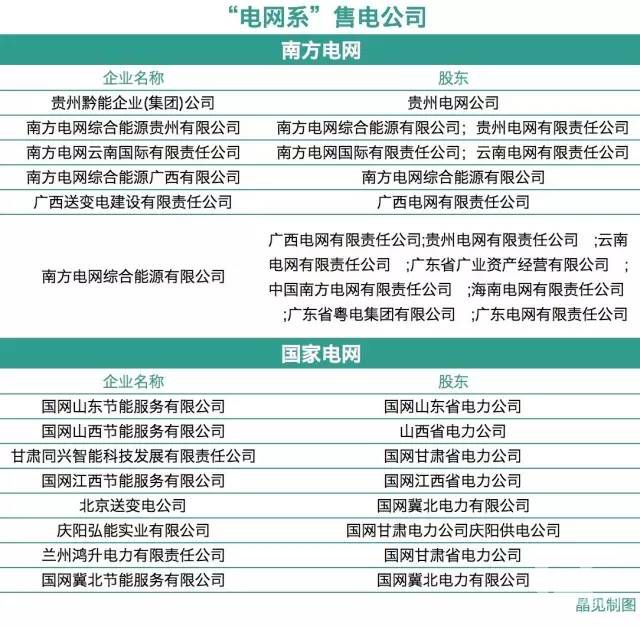 電網(wǎng)企業(yè)痛訴：售電市場(chǎng)我也不好混（附電網(wǎng)系售電公司名單）