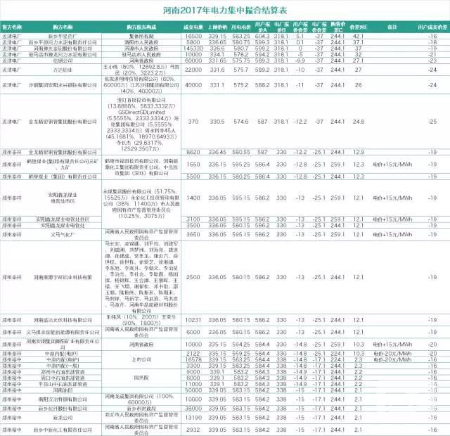 復盤河南二月集中競價：用戶報價價差竟然高于0！