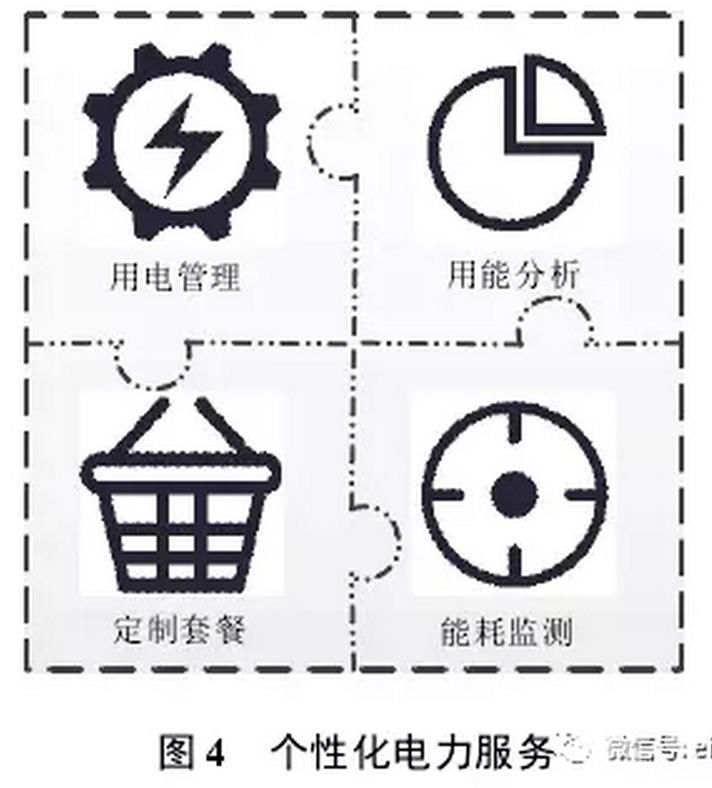 售電公司可以根據(jù)用戶需求，開展個性化服務(wù)，如圖4所示。