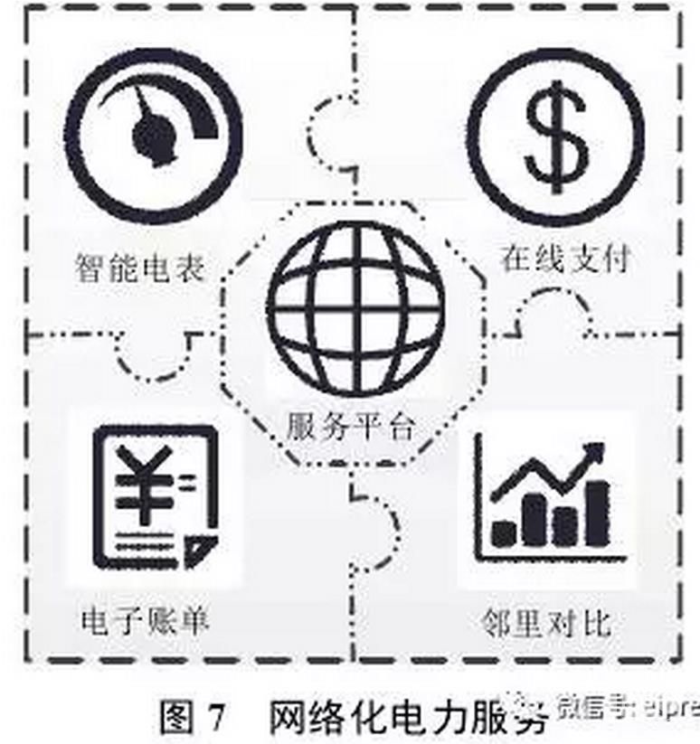 售電公司通過研發(fā)并推出互聯(lián)網(wǎng)、移動設(shè)備軟件等新型網(wǎng)絡(luò)服務(wù)平臺