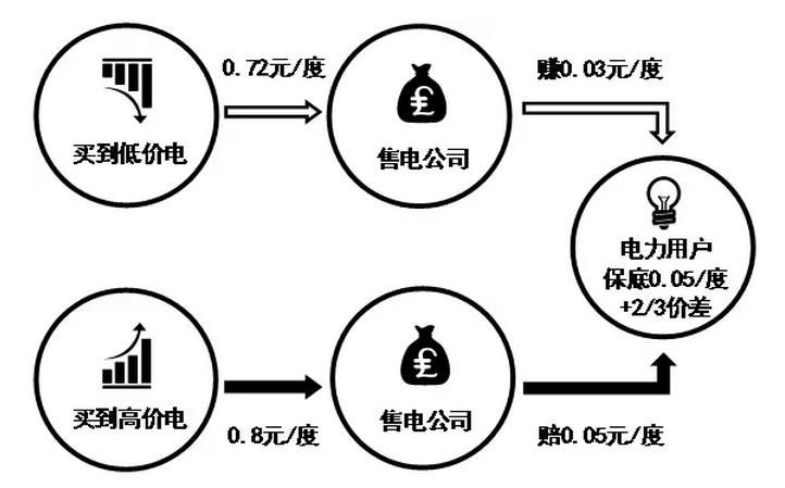 售電公司先和電力用戶約定兩件事，一是給電力用戶的保底降價，