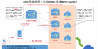 深入淺出剖析內(nèi)容分發(fā)網(wǎng)絡(luò)CDN業(yè)務(wù)架構(gòu)