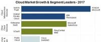 2017年云計(jì)算市場(chǎng)營(yíng)收增長(zhǎng)24%，達(dá)1800億美元