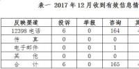 2017年12月貴州省12398<font color=