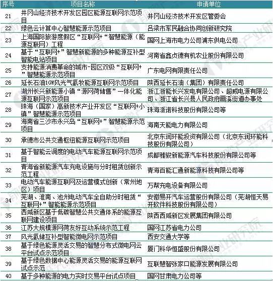 2018年能源互聯(lián)網(wǎng)行業(yè)分析：多項(xiàng)利好因素助推，勢頭正猛