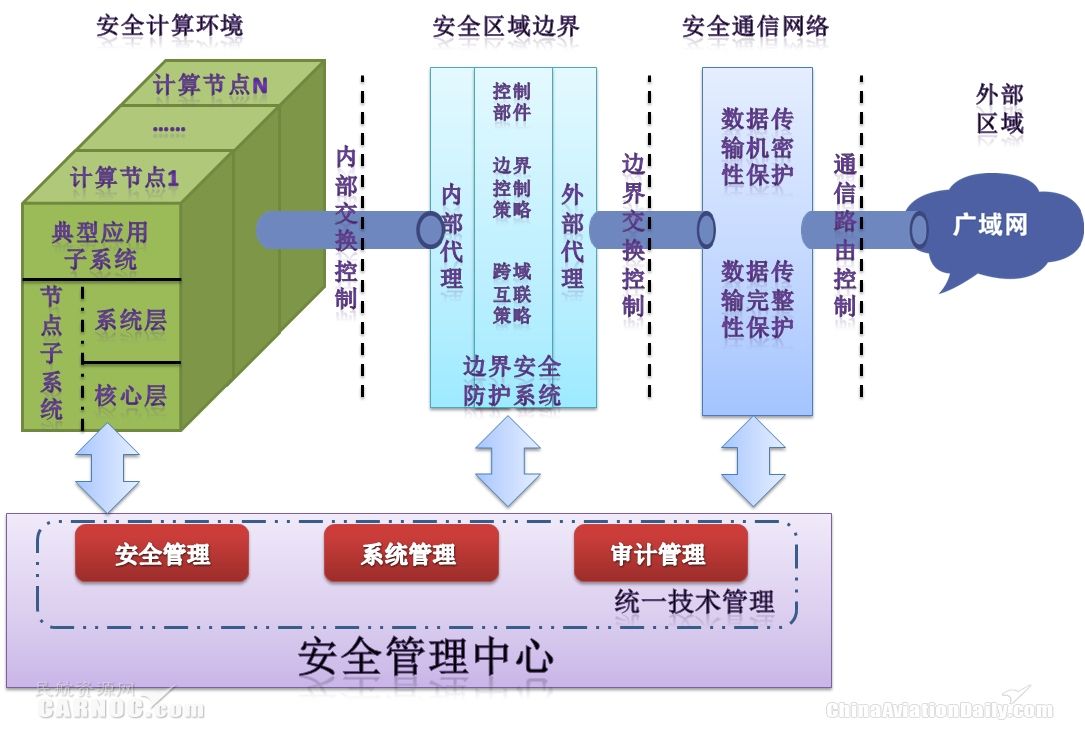新形勢下中國民航網(wǎng)絡信息安全體系建設研究
