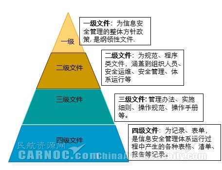新形勢下中國民航網(wǎng)絡信息安全體系建設研究