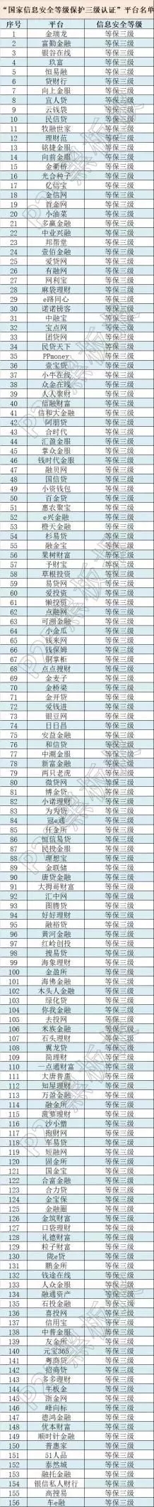 牛逼了！這些網(wǎng)貸平臺(tái)獲得了國(guó)家信息安全等級(jí)的最高評(píng)級(jí)