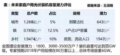 2018年組件有望2元/瓦 將推光伏平價上網(wǎng)試點