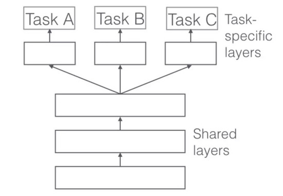 大數(shù)據(jù)時代下的遷移學(xué)習(xí)