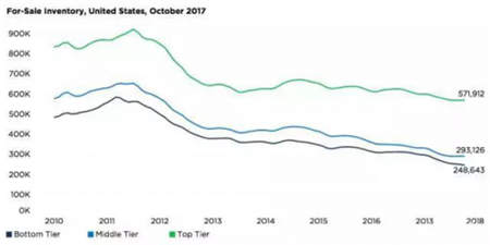 美國房產(chǎn)大數(shù)據(jù)告訴你 為何洛杉磯成為華人購房首選？