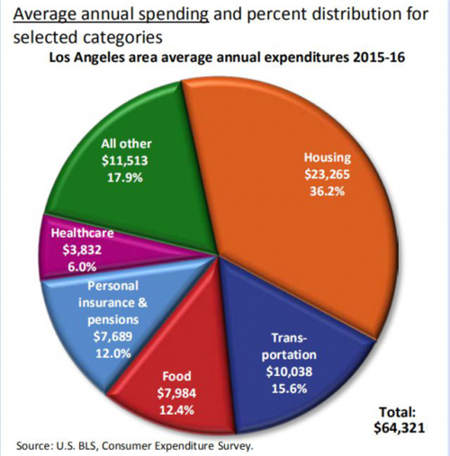 美國房產(chǎn)大數(shù)據(jù)告訴你 為何洛杉磯成為華人購房首選？