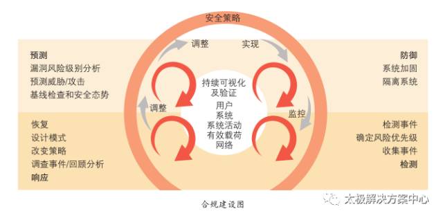 內(nèi)蒙古電力公司信息化建設(shè)三期安全咨詢平臺(tái)建設(shè)