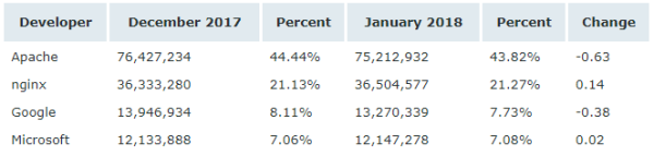 Netcraft 1 月 Web 服務(wù)器排名，nginx 形勢(shì)大好
