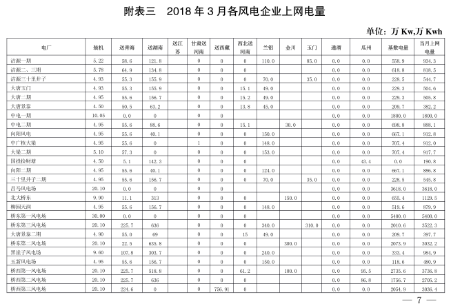  2018年3月甘肅電網(wǎng)電量交易計劃：外送17.964億千瓦時