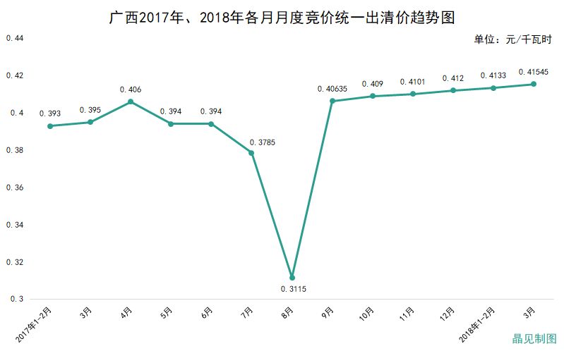 廣西成交價高于部份電廠上網(wǎng)標桿電價 但降幅依然有0.01765元/千瓦時