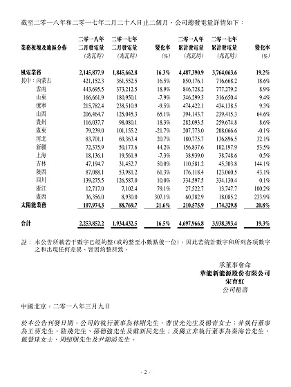 華能新能源2月風電發(fā)電量21.46億千瓦時 同比增長16.3%