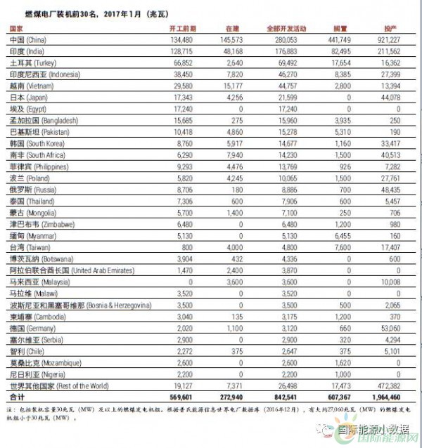 中國、印度之外 還有十個(gè)煤電“熱點(diǎn)”國家也在退燒