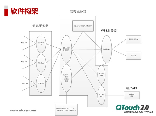 QTouch電力運維技術(shù)方案