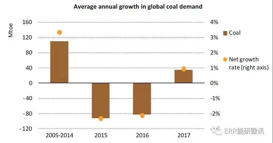 國際能源署：2017年全球能源需求增長量為去年的2倍！風電占可再生能源發(fā)電量增長的36%
