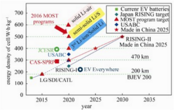 動(dòng)力電池技術(shù),新能源汽車動(dòng)力電池，動(dòng)力電池法規(guī)