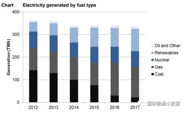 2017年英國發(fā)電結(jié)構(gòu)：可再生能源增長19% 低碳電源首超50%