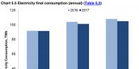 2017年英國發(fā)電結(jié)構(gòu)：可再生能源增長19%，低碳電源首超50%