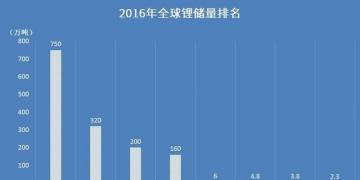 【盤點(diǎn)】哪個(gè)國(guó)家的鋰資源最豐富？