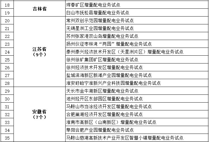 發(fā)改委、能源局公布第三批97個(gè)增量配電業(yè)務(wù)改革試點(diǎn)名單