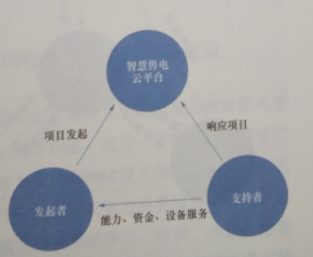 互聯(lián)網(wǎng)環(huán)境下智慧售電服務(wù)創(chuàng)新——服務(wù)模式