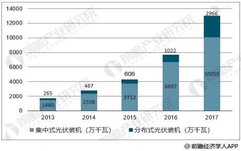 光伏發(fā)電裝機實現快速增長 光伏逆變器需求穩(wěn)定發(fā)展