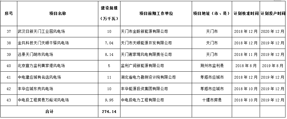 274.14萬千瓦！湖北省2018年風(fēng)電開發(fā)建設(shè)方案公布！（附項目清單）