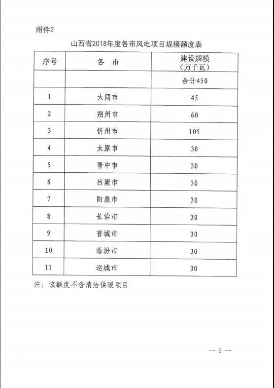 96個項目！山西省正式印發(fā)2018年度風電開發(fā)建設方案