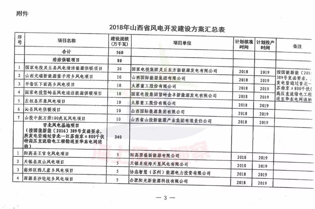 96個項目！山西省正式印發(fā)2018年度風電開發(fā)建設方案