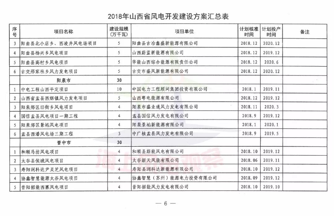96個項目！山西省正式印發(fā)2018年度風電開發(fā)建設方案