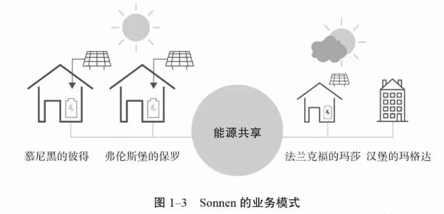 能源互聯(lián)網(wǎng)充滿想象空間 能源系統(tǒng)的重構(gòu)方案分析