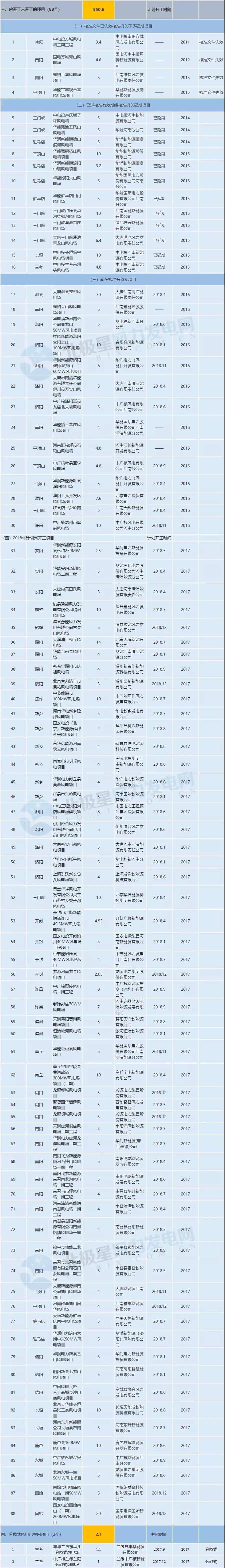 收藏！河南省194個(gè)風(fēng)電項(xiàng)目建設(shè)進(jìn)度情況一覽
