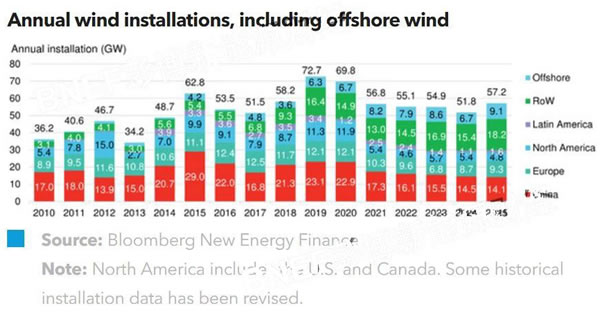 2018年一季度全球風(fēng)電市場展望