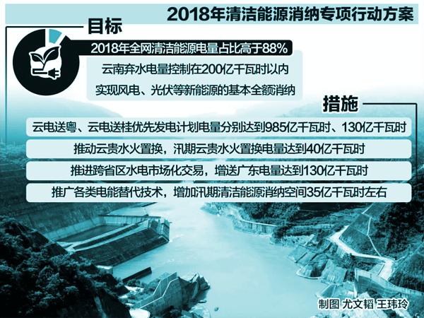 云南電網(wǎng)出臺(tái)《2018年清潔能源消納專(zhuān)項(xiàng)行動(dòng)方案》 最大限度拓展清潔能源消納空間