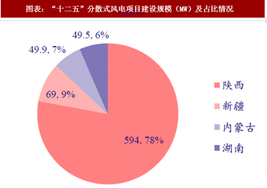 2018年中國(guó)分散式風(fēng)電行業(yè)政策扶持及項(xiàng)目規(guī)劃 適應(yīng)中東部地區(qū)