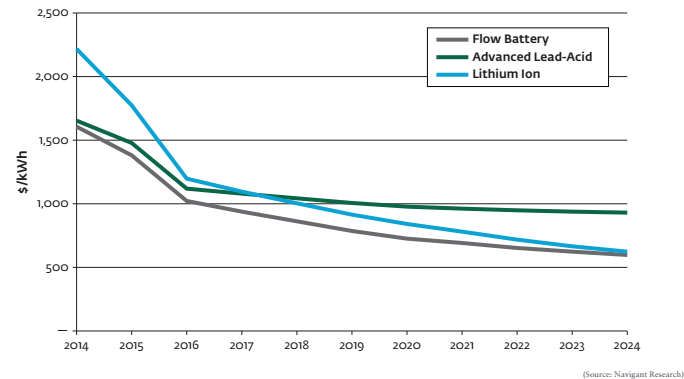 風電光伏飛速發(fā)展 未來五年儲能在新興市場將增至80GW