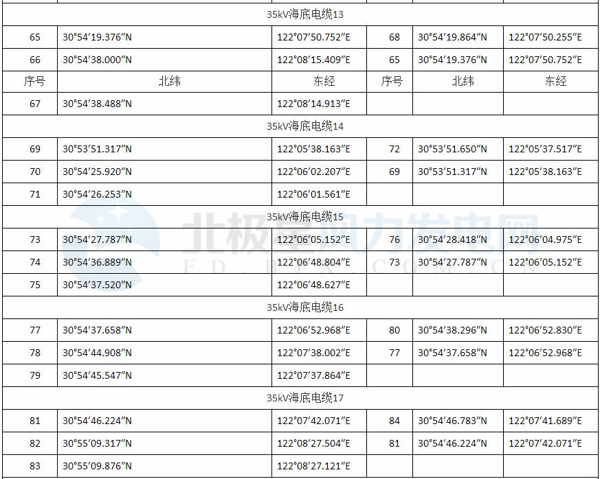 上海臨港海上風(fēng)電一期示范項(xiàng)目調(diào)整用海申請獲批復(fù)