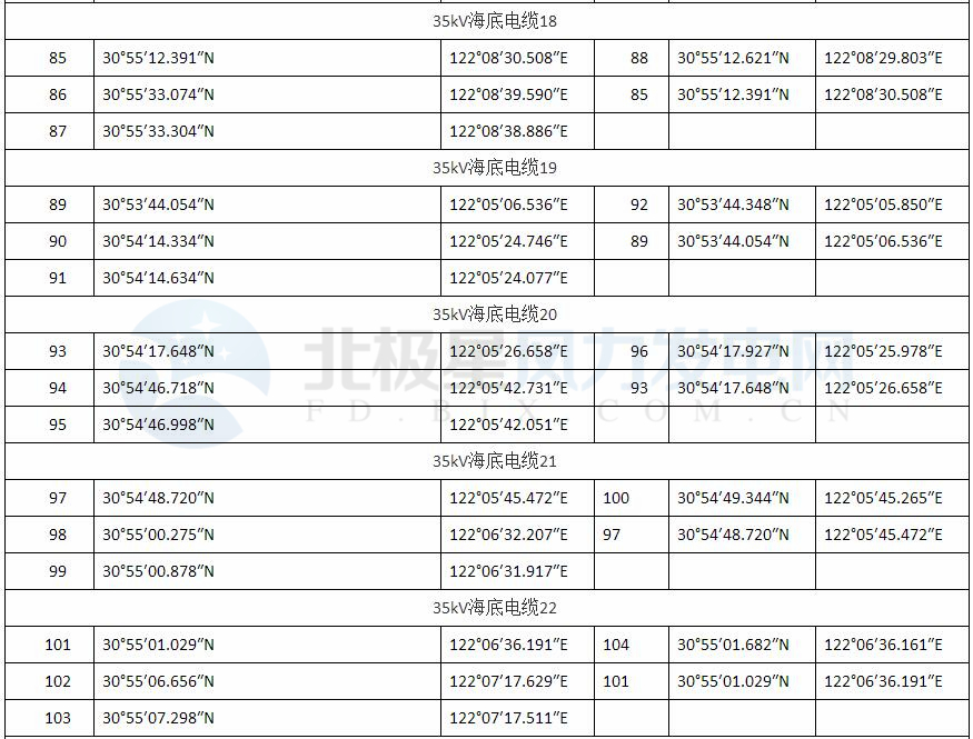 上海臨港海上風(fēng)電一期示范項(xiàng)目調(diào)整用海申請獲批復(fù)