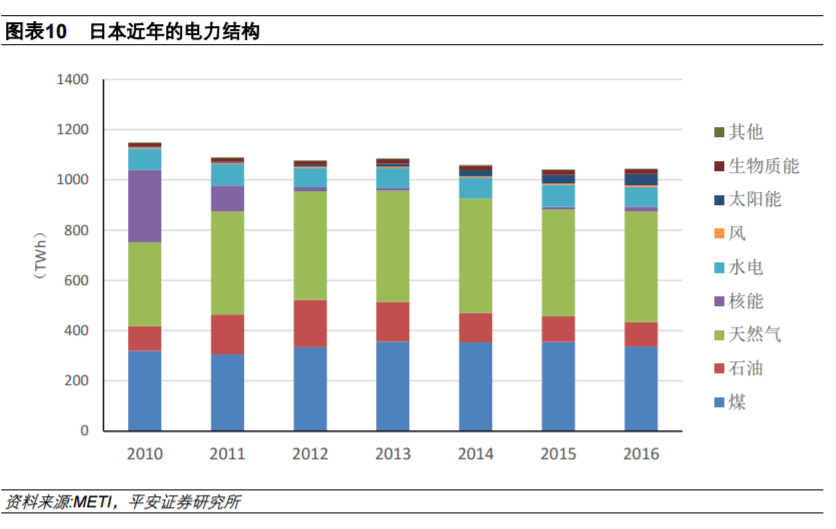 從全球大國電力結構演變看風電、光伏發(fā)展