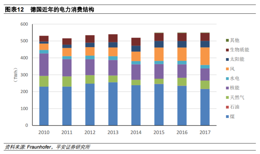 從全球大國電力結構演變看風電、光伏發(fā)展
